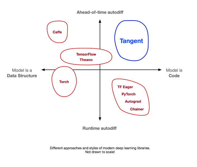 谷歌开源Tangent:一个用于自动微分的源到源Python库